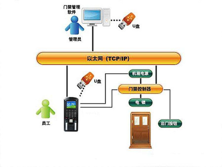 辦公門禁考勤一卡通系統(tǒng)方案