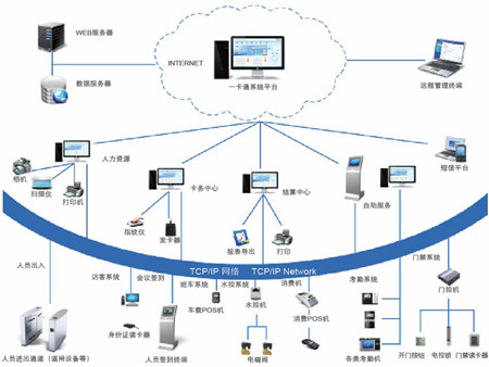 智能化醫(yī)院一卡通出入管理系統(tǒng)解決方案