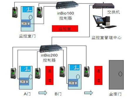 銀行金庫(kù)及儲(chǔ)蓄所門禁系統(tǒng)解決方案