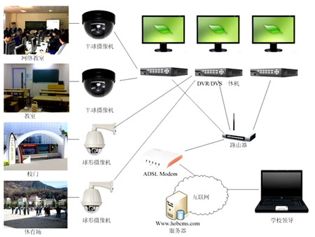校園監(jiān)控系統(tǒng)數(shù)字智能解決方案
