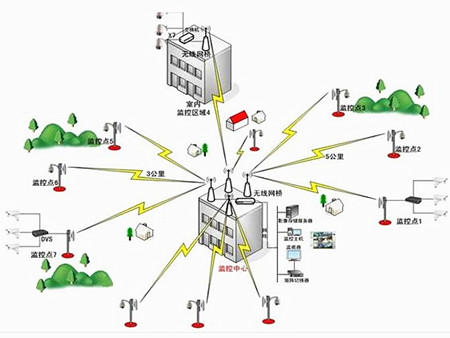 旅游景區(qū)無(wú)線監(jiān)控解決方案