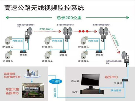 高速公路無(wú)線監(jiān)控系統(tǒng)解決方案