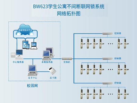 校園無線聯(lián)網(wǎng)門鎖方案