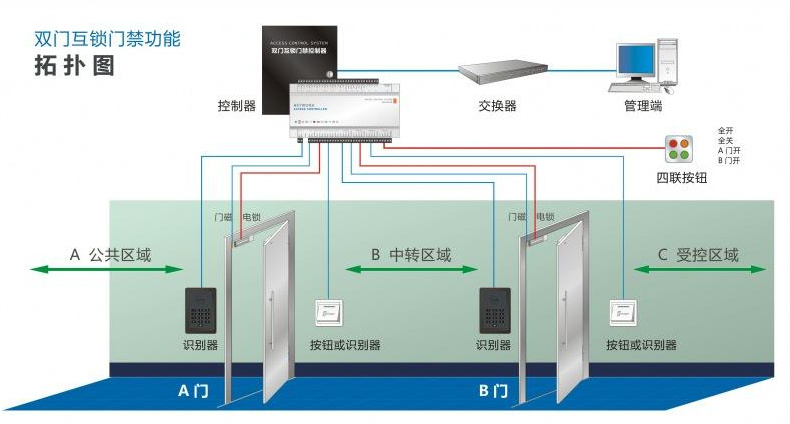 AB門互鎖門禁解決方案