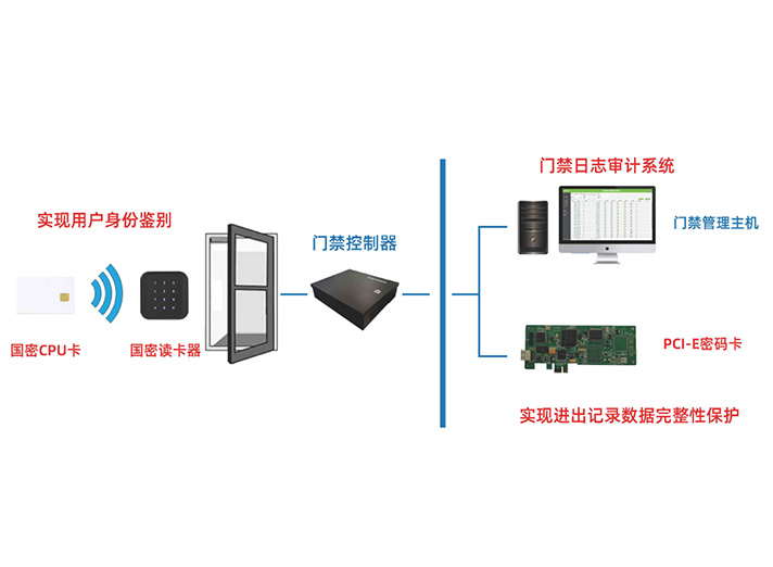 國(guó)密門禁監(jiān)控系統(tǒng)解決方案